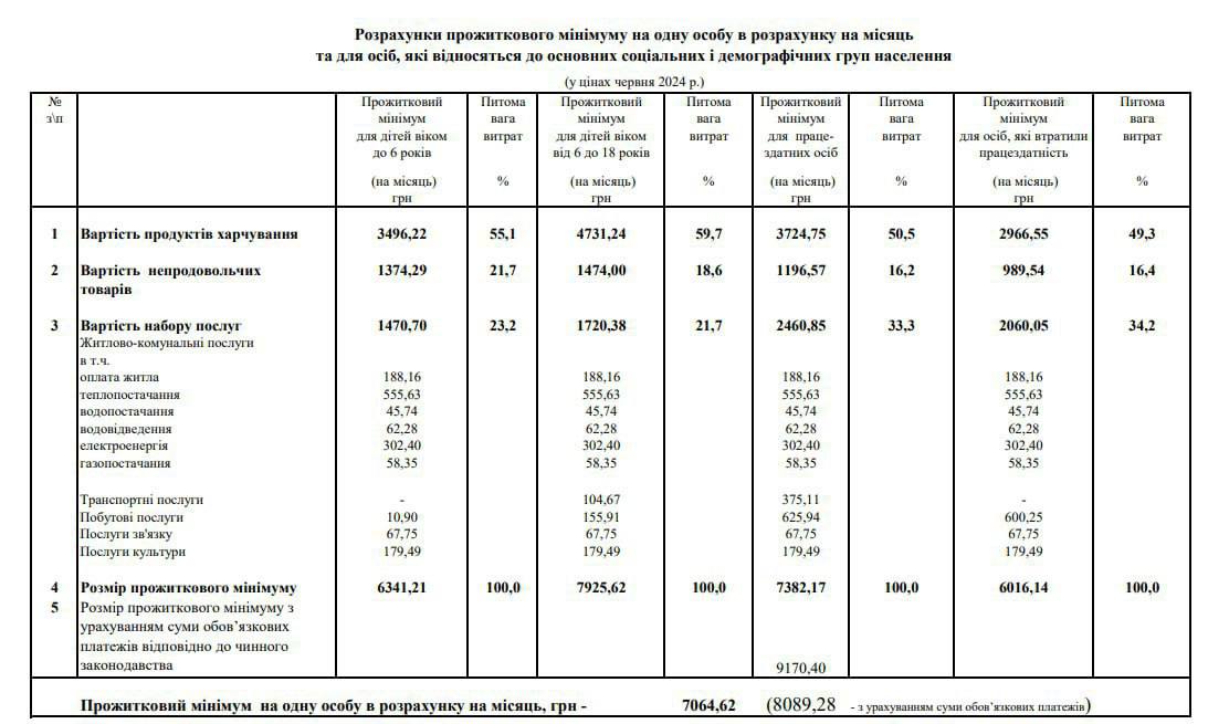 Прожитковий мінімум для пенсіонерів складає понад 6000 грн, - Мінсоцполітики