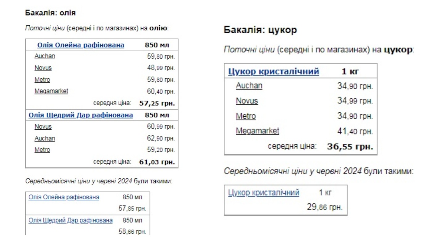 В українських супермаркетах підвищили ціни на базові продукти