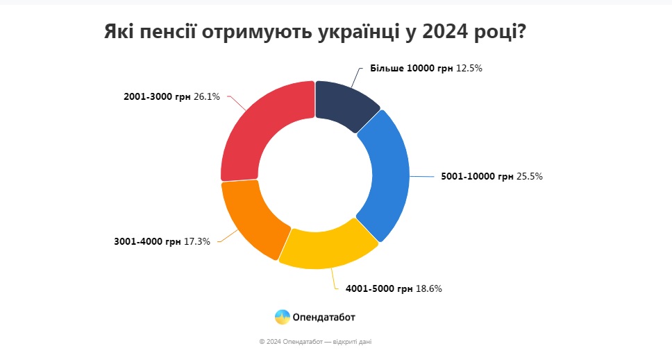 Пенсії від 10 тисяч грн: скільки українців одержують високі виплати