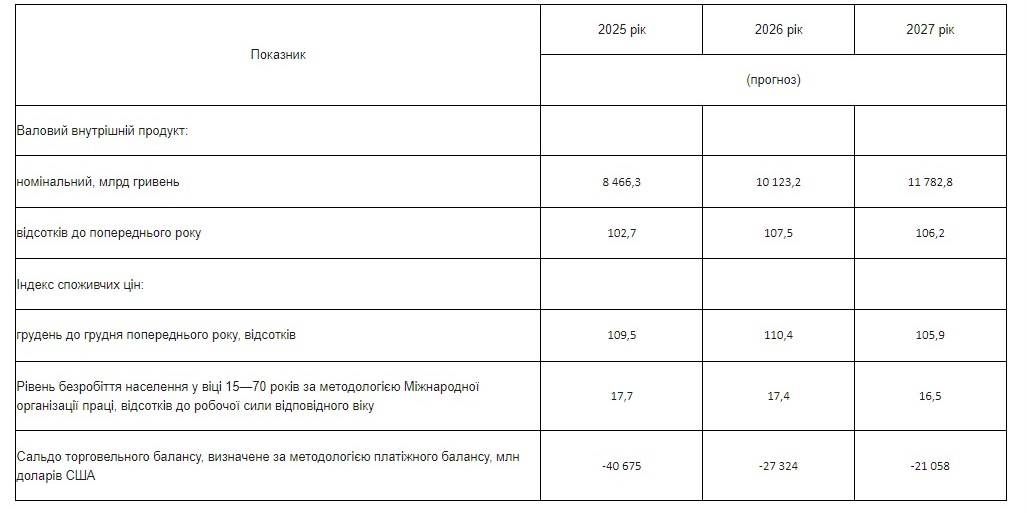 У Мінекономіки повідомили про підвищення зарплат та цін у 2024 році