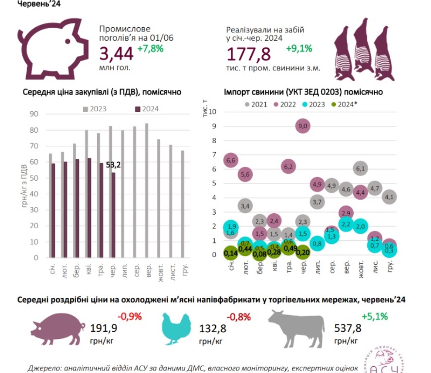 В Україні стрімко подешевшало улюблене м'ясо споживачів, - АСУ