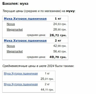 Супермаркети підвищили ціни на основні соціальні продукти – хліб, макарони та борошно