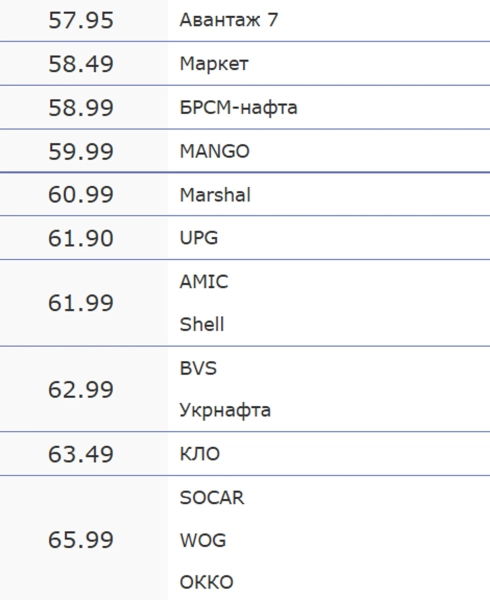 Ціни на бензин А-95