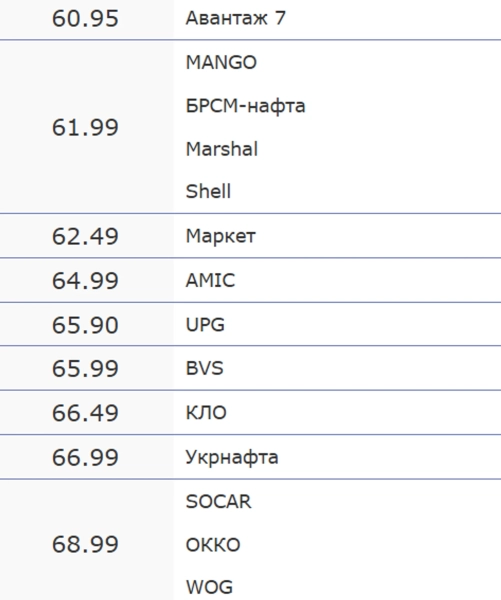 Ціни на бензин А-95