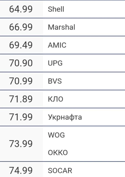 Ціни на бензин А-95+