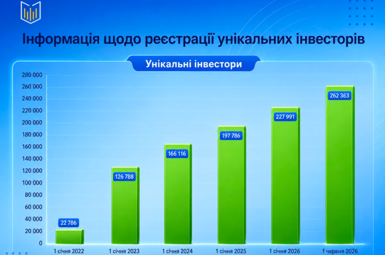 Кількість інвесторів у цінні папери в Україні з 2022 року зросла майже у 12 разів Кількість інвесторів у цінні папери в Україні з 2022 року зросла майже у 12 разів