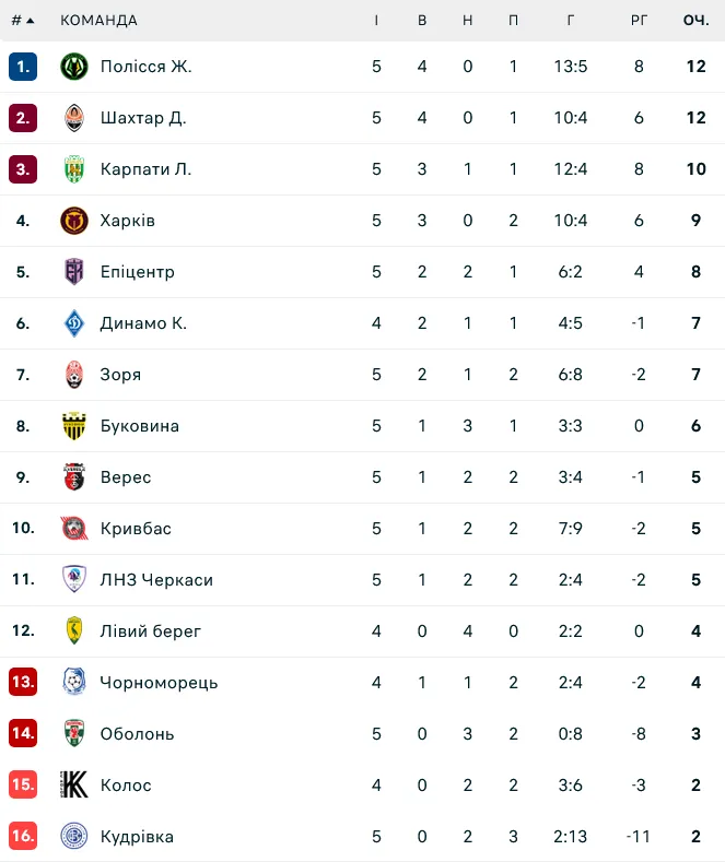 Турнірна таблиця УПЛ