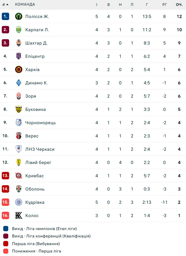 Турнірна таблиця УПЛ