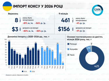 Україна різко скоротила імпорт коксу: зупинка меткомбінатів спричинила падіння на 80%