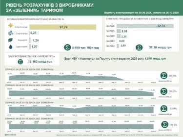 Виробники “зеленої” енергії отримали 86,6% від загальної суми розрахунків
