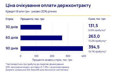Бізнес позичає кошти на нові замовлення через затримки державних виплат за контрактами