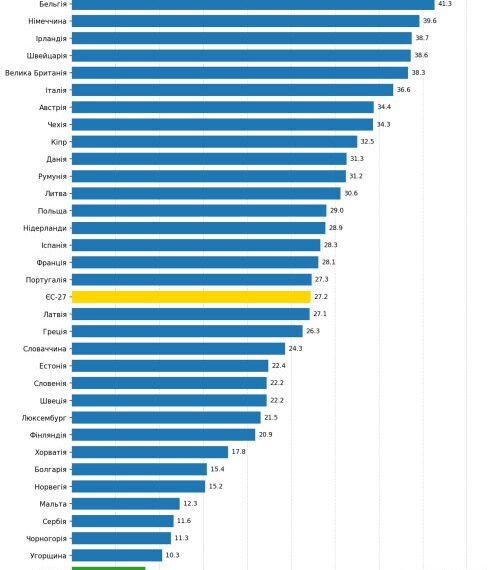 Європейський енергетичний ринок: Україна серед лідерів за цінами на електроенергію