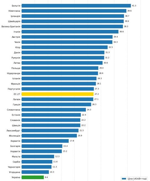 Європейський енергетичний ринок: Україна серед лідерів за цінами на електроенергію
