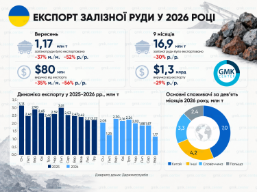 Блокада портів призвела до падіння експорту залізної руди на 52%