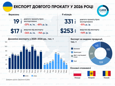 Українські металурги втратили 80% експорту: аналіз наслідків