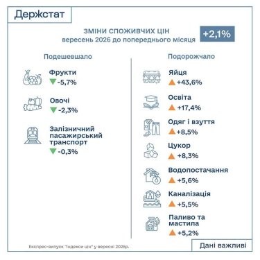 Інфляція пришвидшилася: дізнайтеся, що стрімко подорожчало у вересні
