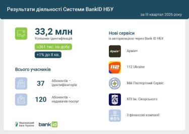 BankID надає бізнесу потужні інструменти для дистанційної ідентифікації клієнтів