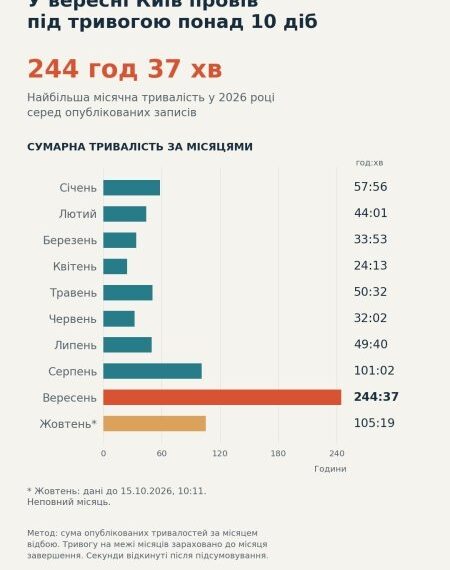 Київ пережив найдовші повітряні тривоги у вересні: рекорд за понад рік.