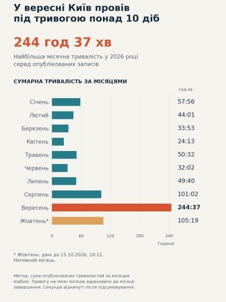 Київ пережив найдовші повітряні тривоги у вересні: рекорд за понад рік.