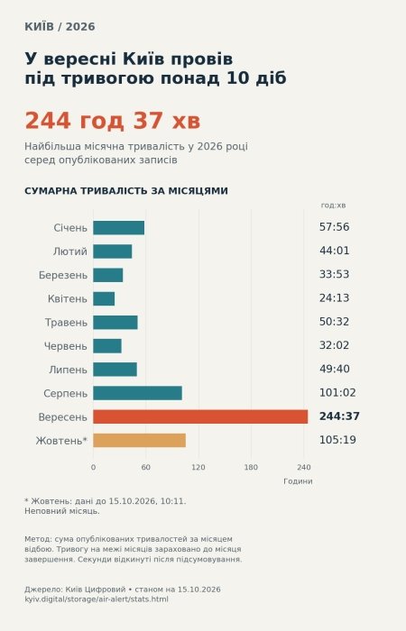 Ілюстрація до статті про тривалість повітряних тривог