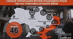 Генпрокуратура розкрила масштаби руйнувань культурних пам’яток України російськими військами