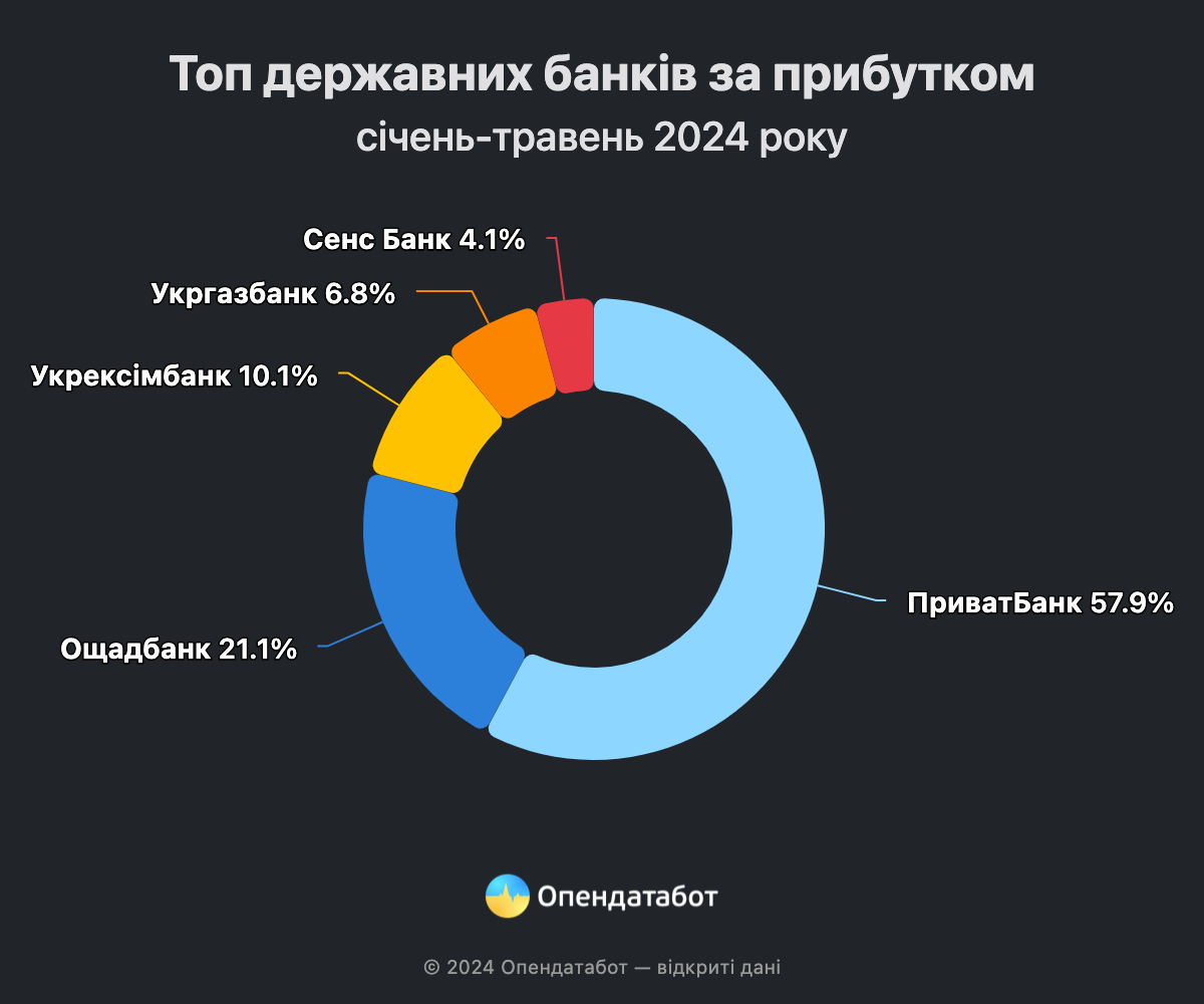 Українські банки під час війни суттєво наростили доходи