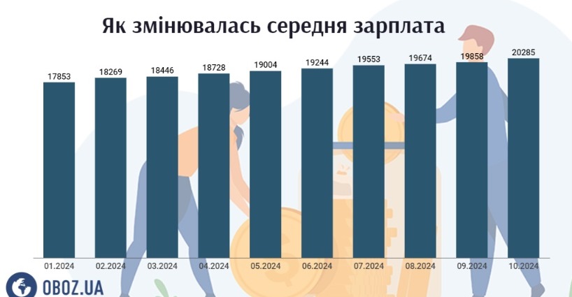 В Україні рекордно зросли зарплати та кількість вакансій 